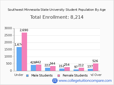 Southwest Minnesota State University 2024 Student Population by Age chart
