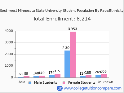 Southwest Minnesota State University 2025 Student Population by Gender and Race chart