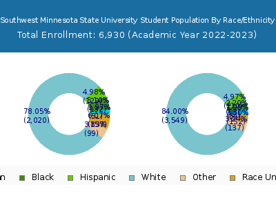Southwest Minnesota State University 2023 Student Population by Gender and Race chart