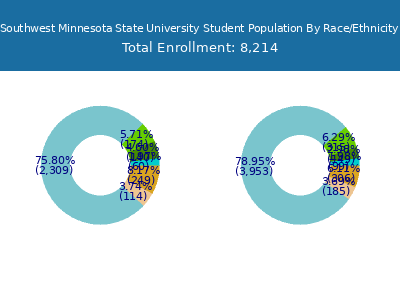 Southwest Minnesota State University 2025 Student Population by Gender and Race chart
