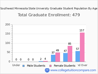 Southwest Minnesota State University 2024 Graduate Enrollment by Age chart