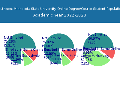 Southwest Minnesota State University 2023 Online Student Population chart