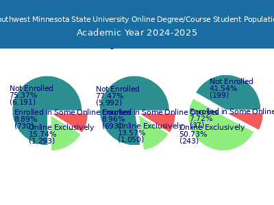 Southwest Minnesota State University 2025 Online Student Population chart