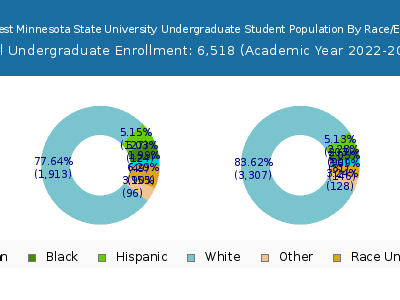 Southwest Minnesota State University 2023 Undergraduate Enrollment by Gender and Race chart
