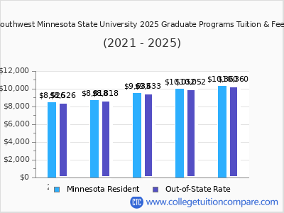 Southwest Minnesota State University 2025 graduate tuition chart
