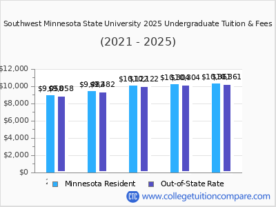 Southwest Minnesota State University 2025 undergraduate tuition chart