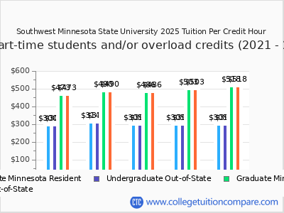 Southwest Minnesota State University 2025 cost per credit hour chart