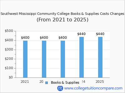 Southwest Mississippi Community College 2025 books & supplies cost chart