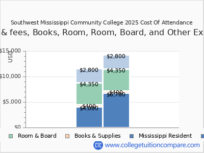 Southwest Mississippi Community College 2025 COA (cost of attendance) chart