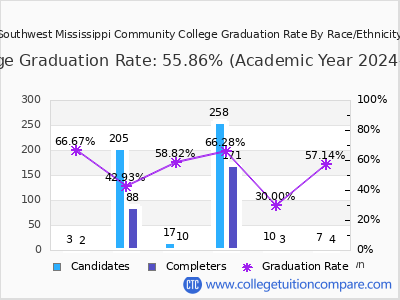 Southwest Mississippi Community College graduation rate by race