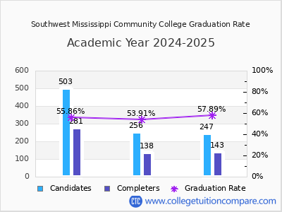 Southwest Mississippi Community College graduation rate by gender