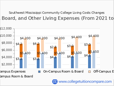 Southwest Mississippi Community College 2025 room & board cost chart
