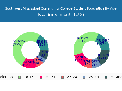 Southwest Mississippi Community College 2025 Student Population Age Diversity Pie chart