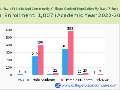 Southwest Mississippi Community College 2023 Student Population by Gender and Race chart