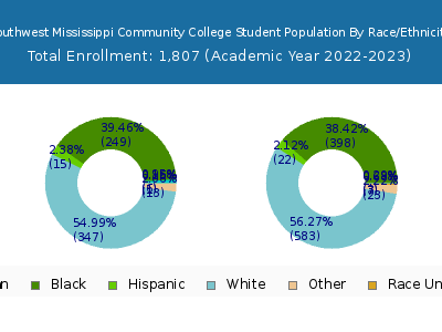 Southwest Mississippi Community College 2023 Student Population by Gender and Race chart