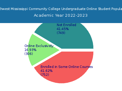 Southwest Mississippi Community College 2023 Online Student Population chart