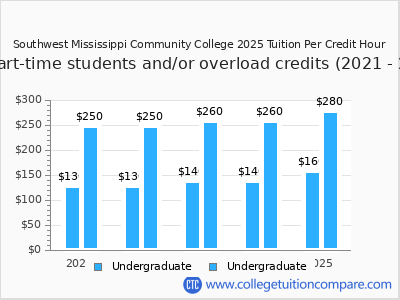 Southwest Mississippi Community College 2025 cost per credit hour chart