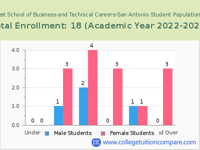 Southwest School of Business and Technical Careers-San Antonio 2023 Student Population by Age chart