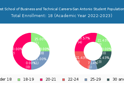Southwest School of Business and Technical Careers-San Antonio 2023 Student Population Age Diversity Pie chart