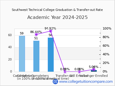 Southwest Technical College 2025 Graduation Rate chart