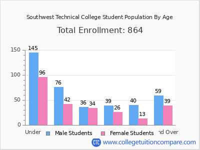 Southwest Technical College 2024 Student Population by Age chart