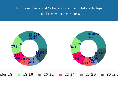 Southwest Technical College 2024 Student Population Age Diversity Pie chart