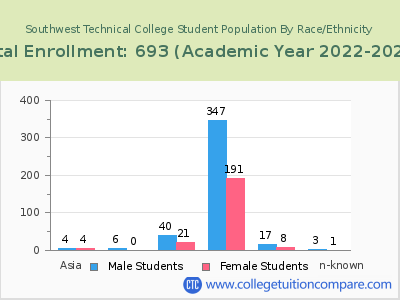 Southwest Technical College 2023 Student Population by Gender and Race chart
