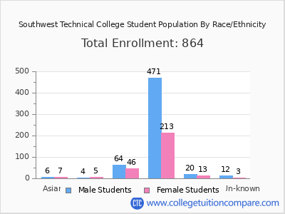 Southwest Technical College 2025 Student Population by Gender and Race chart