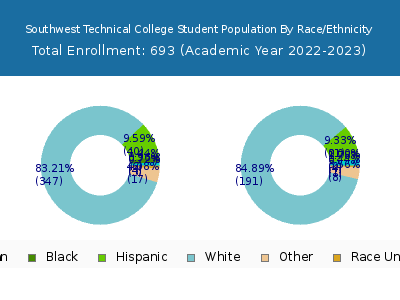Southwest Technical College 2023 Student Population by Gender and Race chart