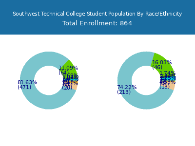 Southwest Technical College 2025 Student Population by Gender and Race chart