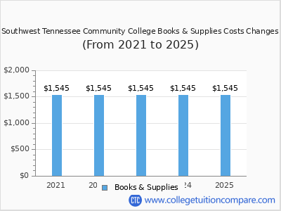 Southwest Tennessee Community College 2025 books & supplies cost chart
