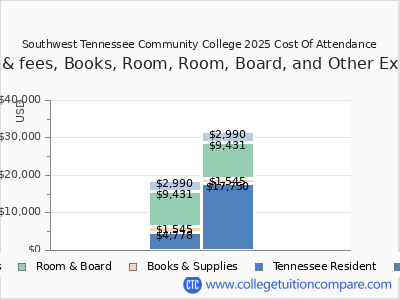 Southwest Tennessee Community College 2025 COA (cost of attendance) chart