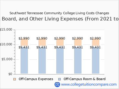 Southwest Tennessee Community College 2025 room & board cost chart