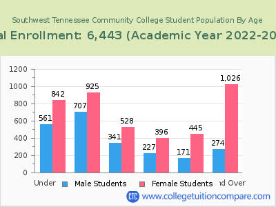 Southwest Tennessee Community College 2023 Student Population by Age chart