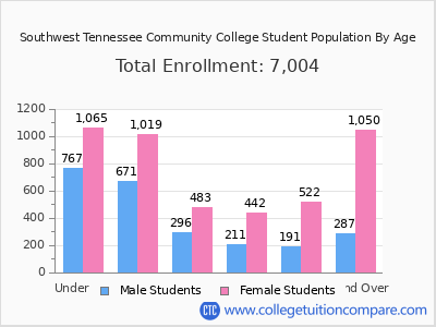 Southwest Tennessee Community College 2025 Student Population by Age chart