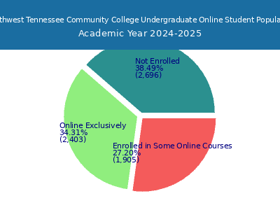 Southwest Tennessee Community College 2025 Online Student Population chart
