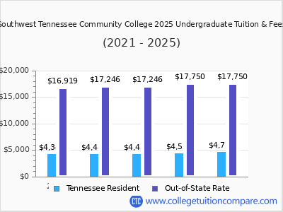 Southwest Tennessee Community College 2025 undergraduate tuition chart