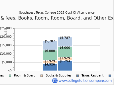 Southwest Texas College 2025 COA (cost of attendance) chart