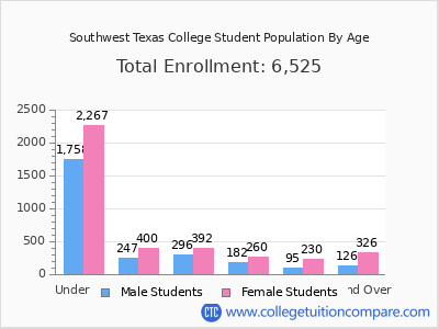 Southwest Texas College 2024 Student Population by Age chart
