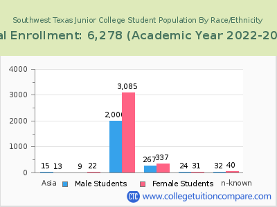 Southwest Texas Junior College 2023 Student Population by Gender and Race chart