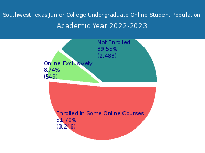Southwest Texas Junior College 2023 Online Student Population chart