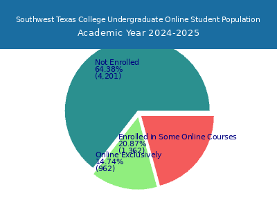 Southwest Texas College 2025 Online Student Population chart