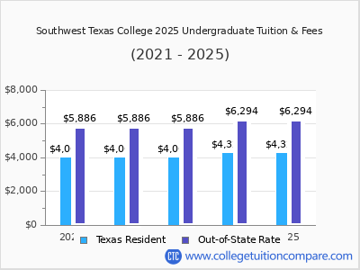 Southwest Texas College 2025 undergraduate tuition chart