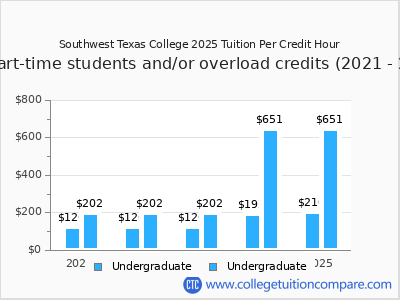 Southwest Texas College 2025 cost per credit hour chart