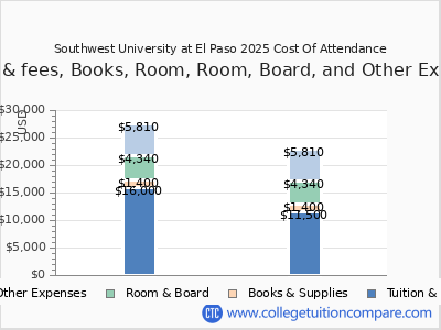 Southwest University at El Paso 2025 COA (cost of attendance) chart