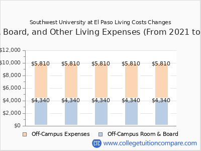 Southwest University at El Paso 2025 room & board cost chart