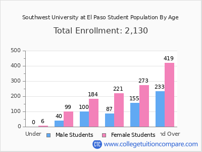Southwest University at El Paso 2024 Student Population by Age chart