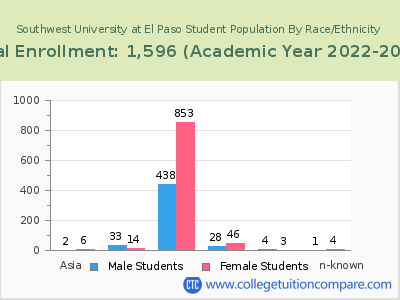 Southwest University at El Paso 2023 Student Population by Gender and Race chart