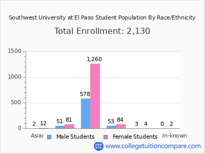 Southwest University at El Paso 2025 Student Population by Gender and Race chart