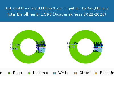 Southwest University at El Paso 2023 Student Population by Gender and Race chart